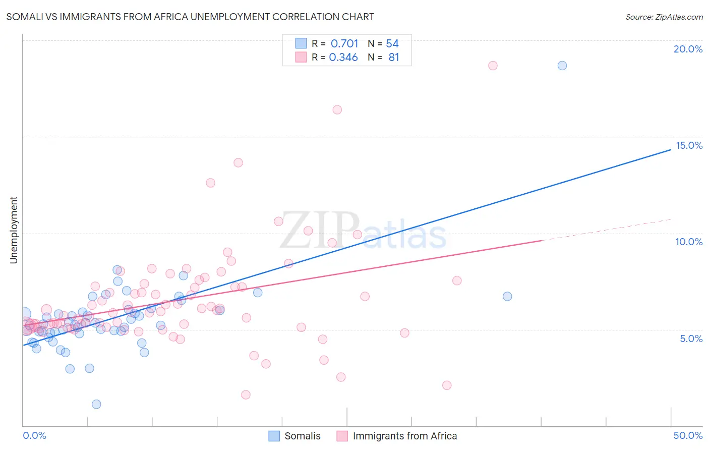 Somali vs Immigrants from Africa Unemployment