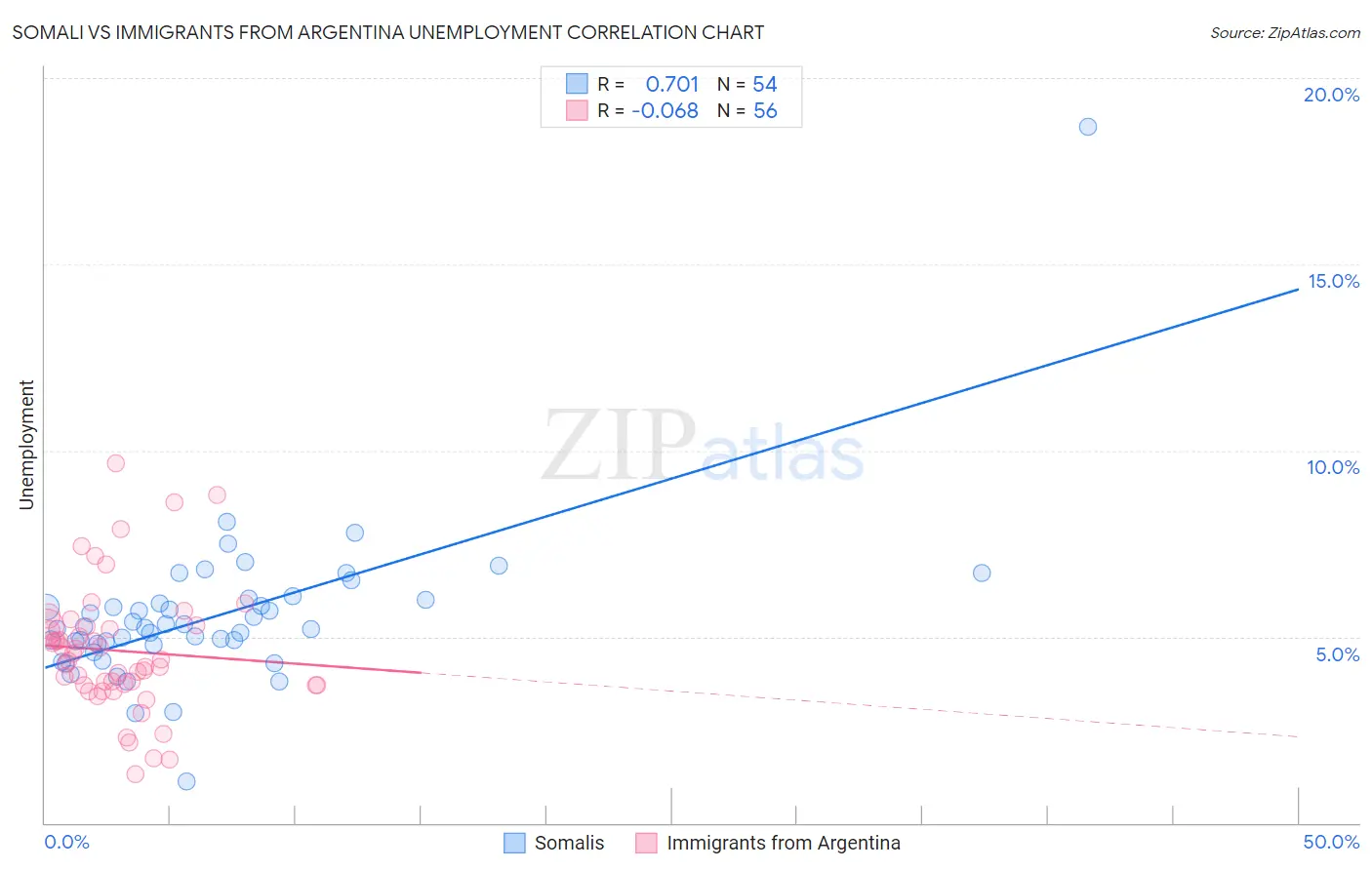 Somali vs Immigrants from Argentina Unemployment