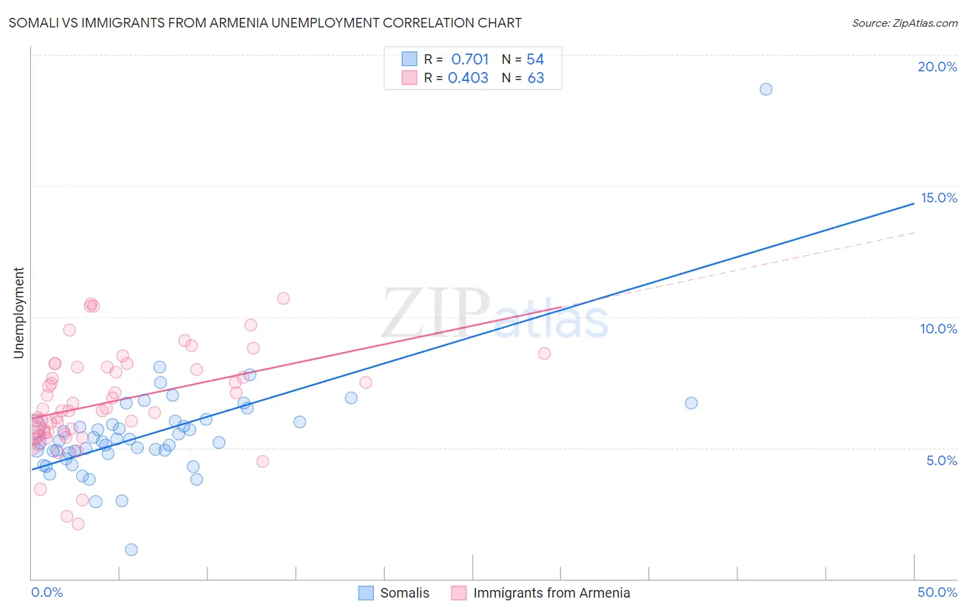 Somali vs Immigrants from Armenia Unemployment