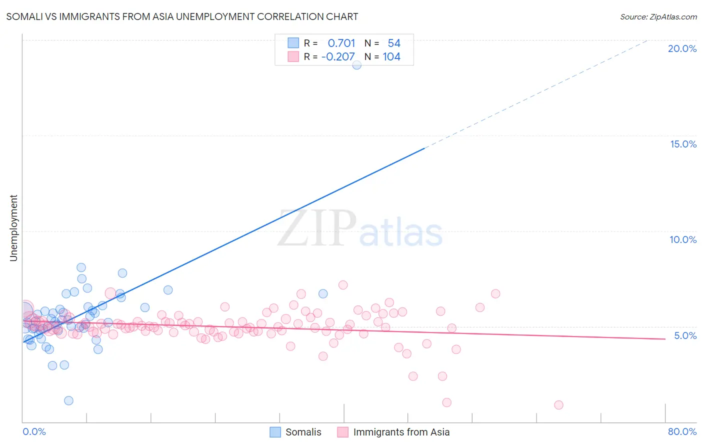 Somali vs Immigrants from Asia Unemployment