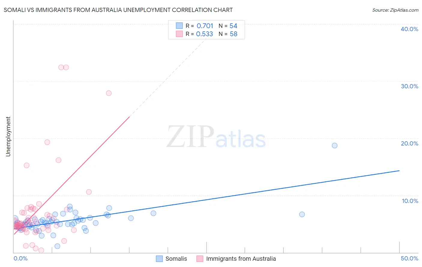 Somali vs Immigrants from Australia Unemployment