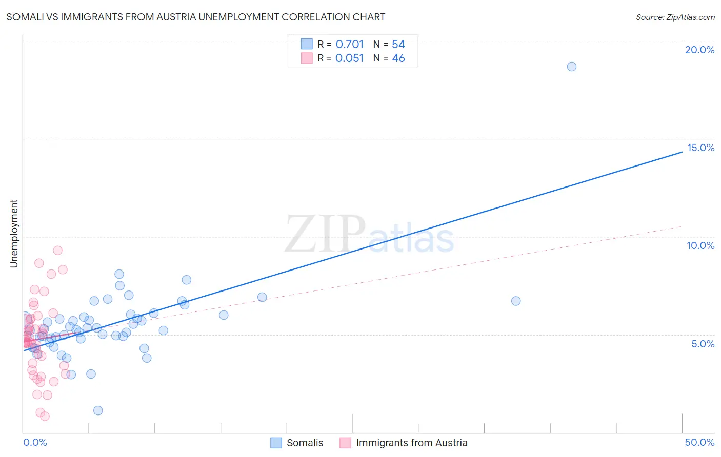 Somali vs Immigrants from Austria Unemployment