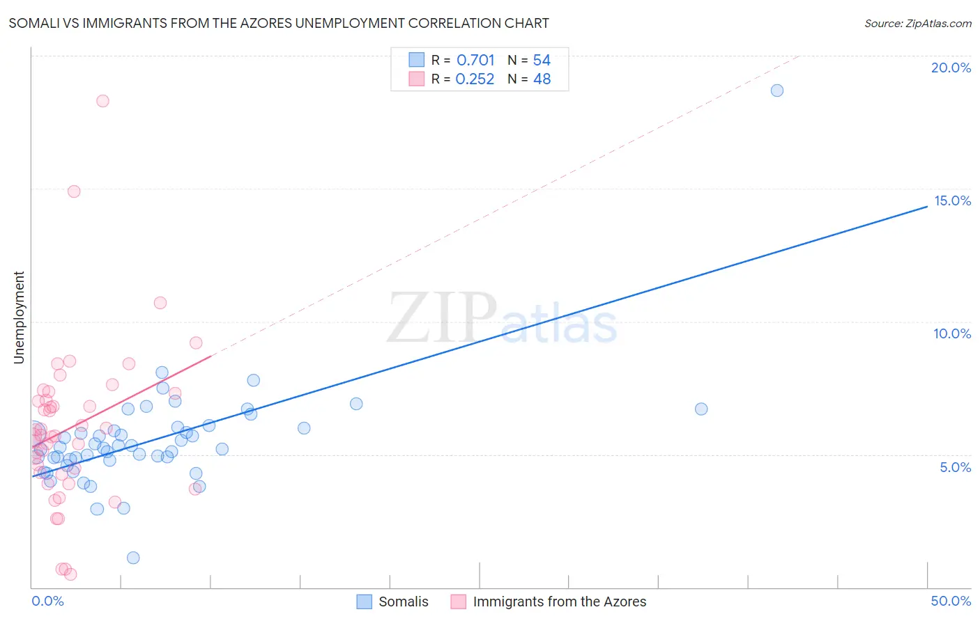 Somali vs Immigrants from the Azores Unemployment