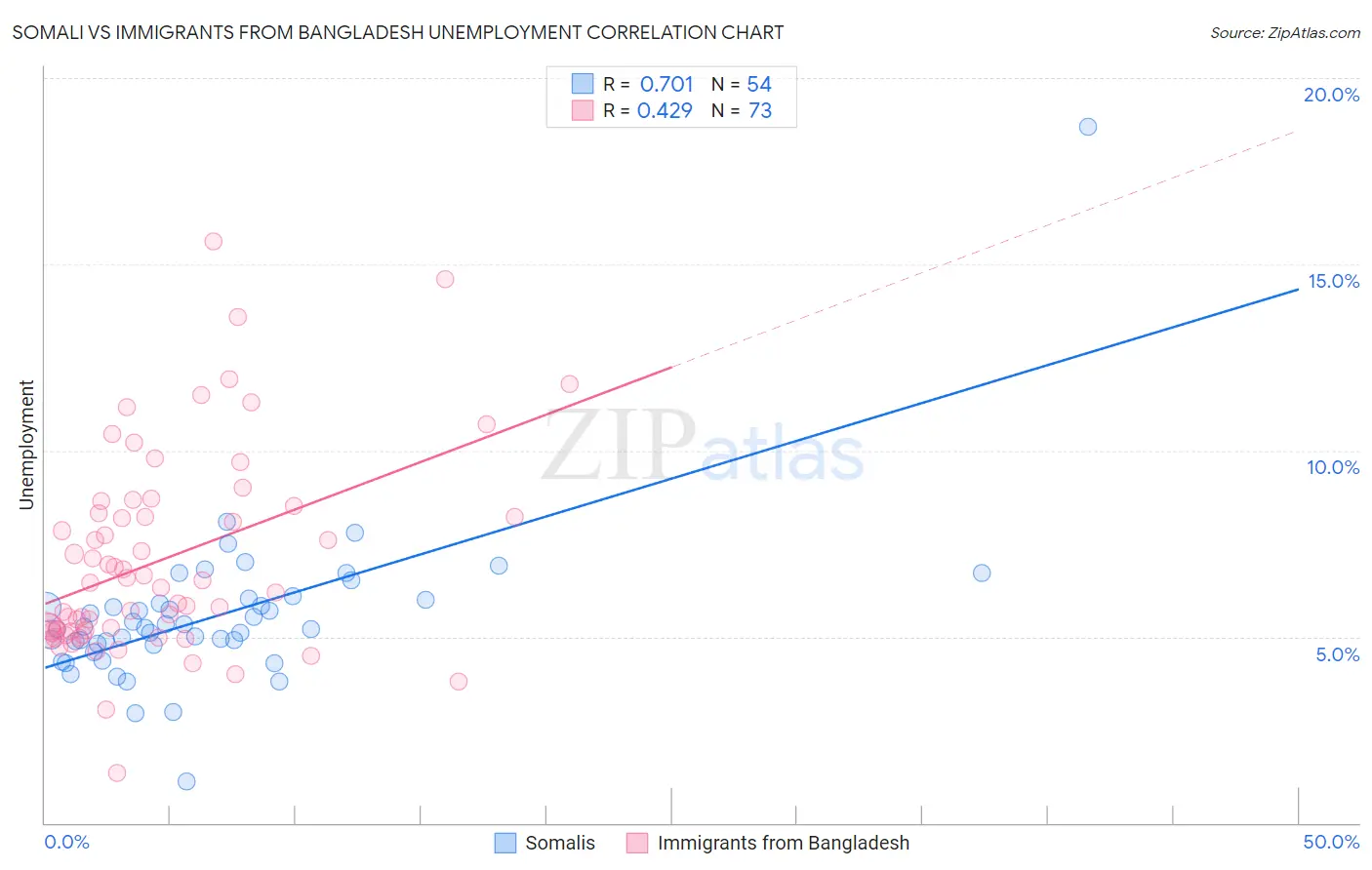 Somali vs Immigrants from Bangladesh Unemployment