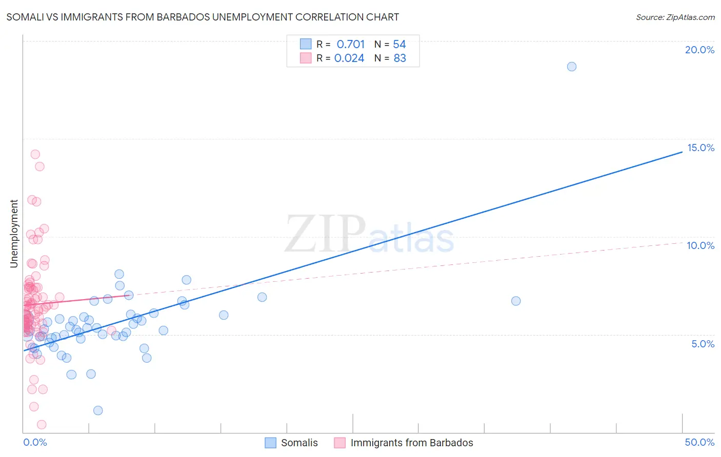 Somali vs Immigrants from Barbados Unemployment