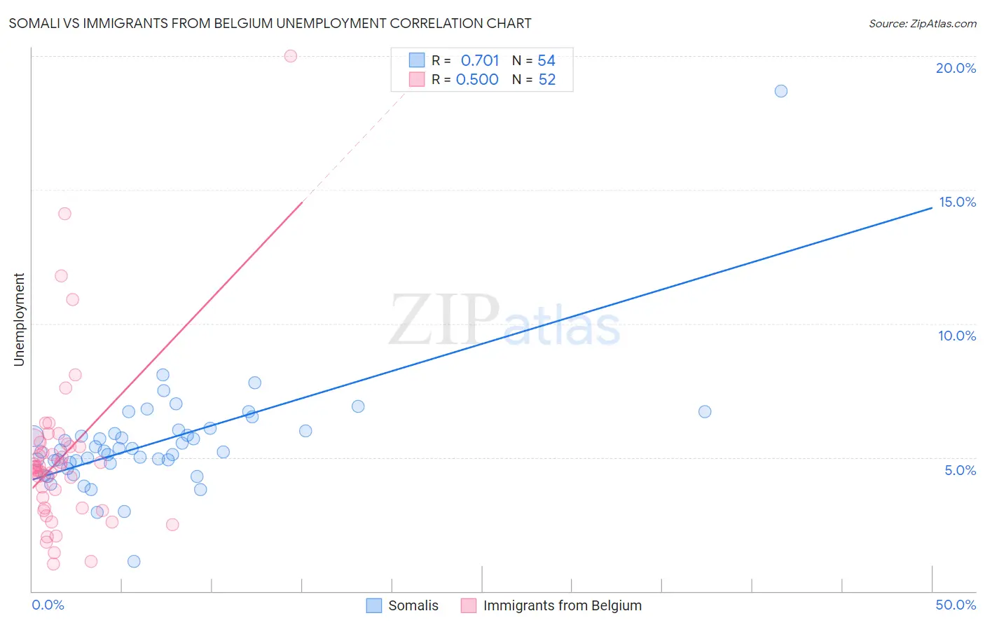 Somali vs Immigrants from Belgium Unemployment