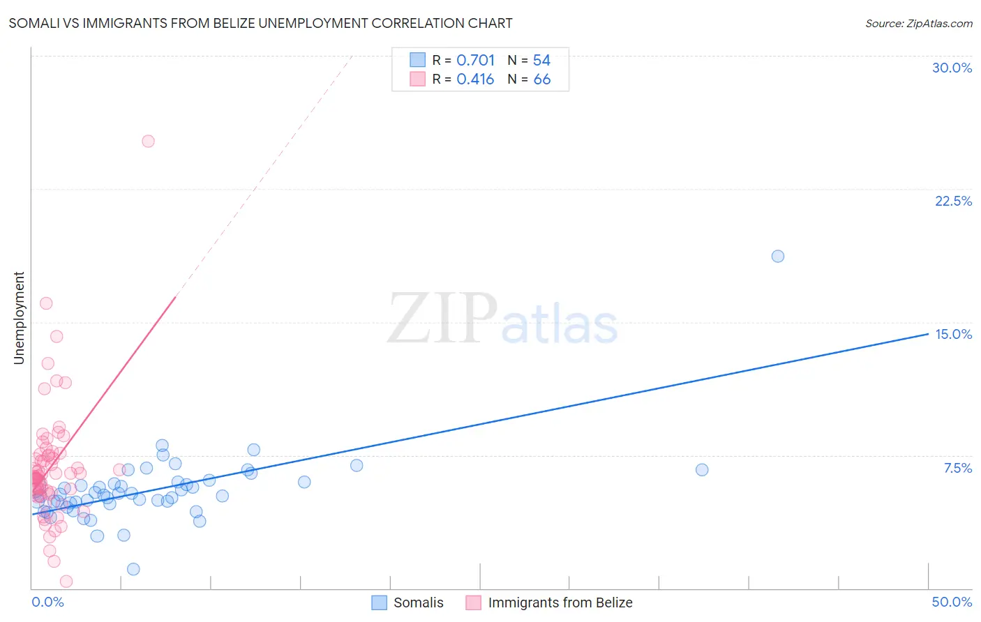 Somali vs Immigrants from Belize Unemployment