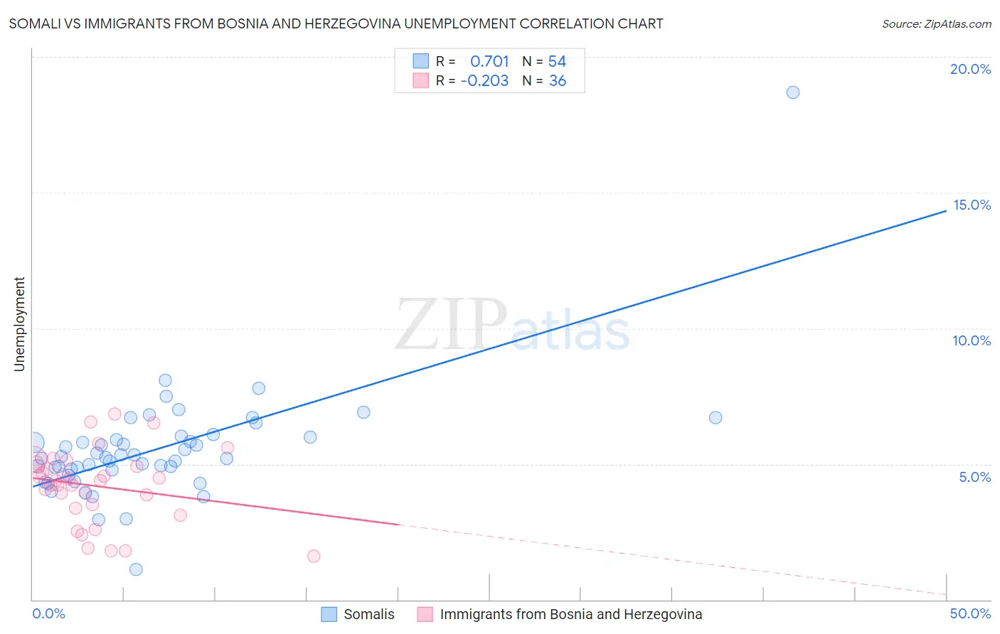 Somali vs Immigrants from Bosnia and Herzegovina Unemployment
