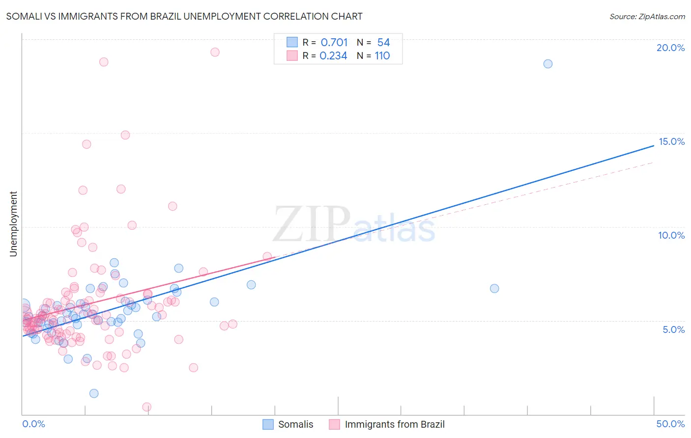 Somali vs Immigrants from Brazil Unemployment