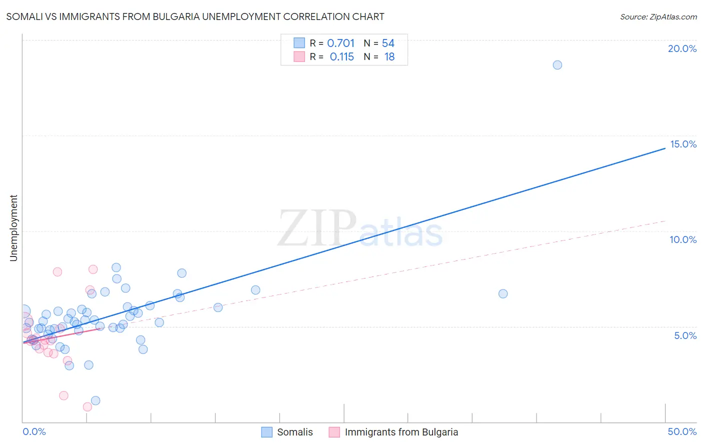 Somali vs Immigrants from Bulgaria Unemployment