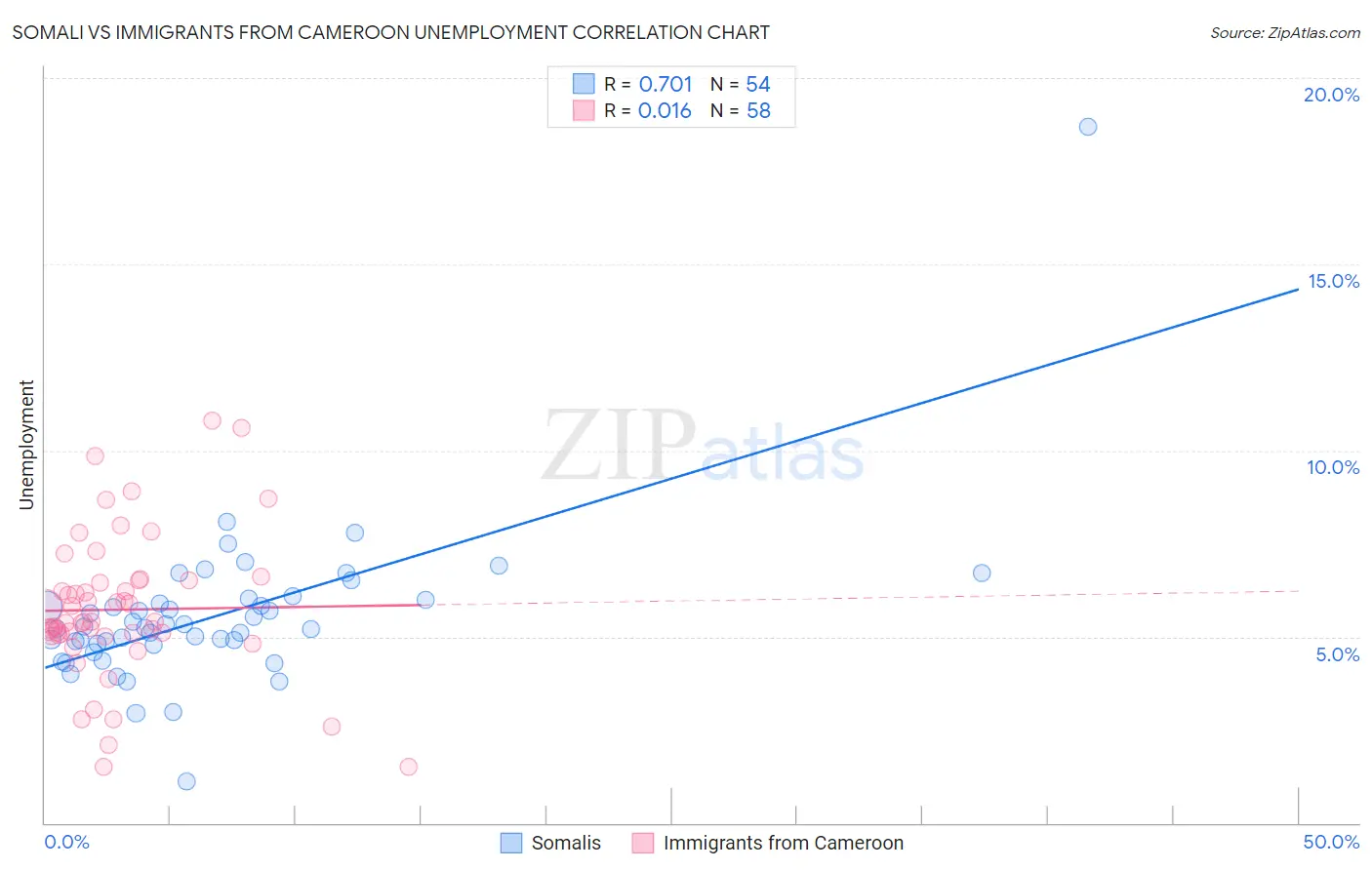 Somali vs Immigrants from Cameroon Unemployment