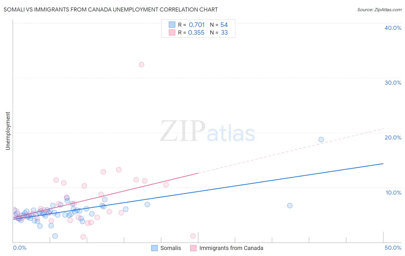 Somali vs Immigrants from Canada Unemployment