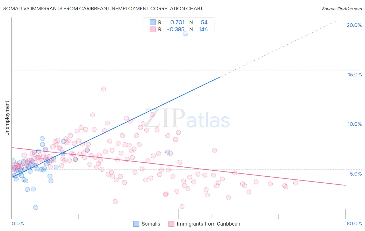 Somali vs Immigrants from Caribbean Unemployment