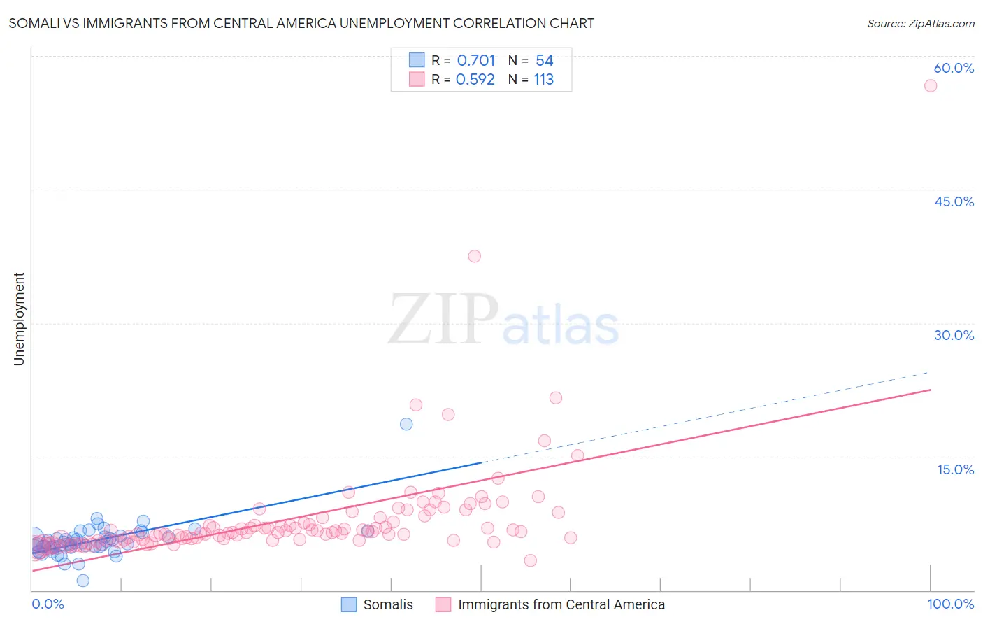 Somali vs Immigrants from Central America Unemployment