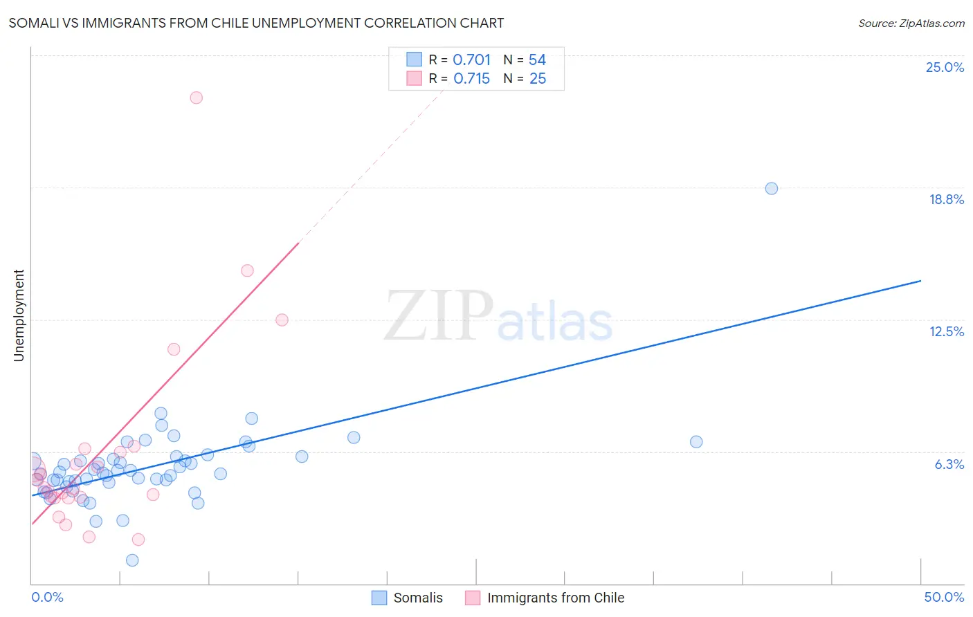 Somali vs Immigrants from Chile Unemployment