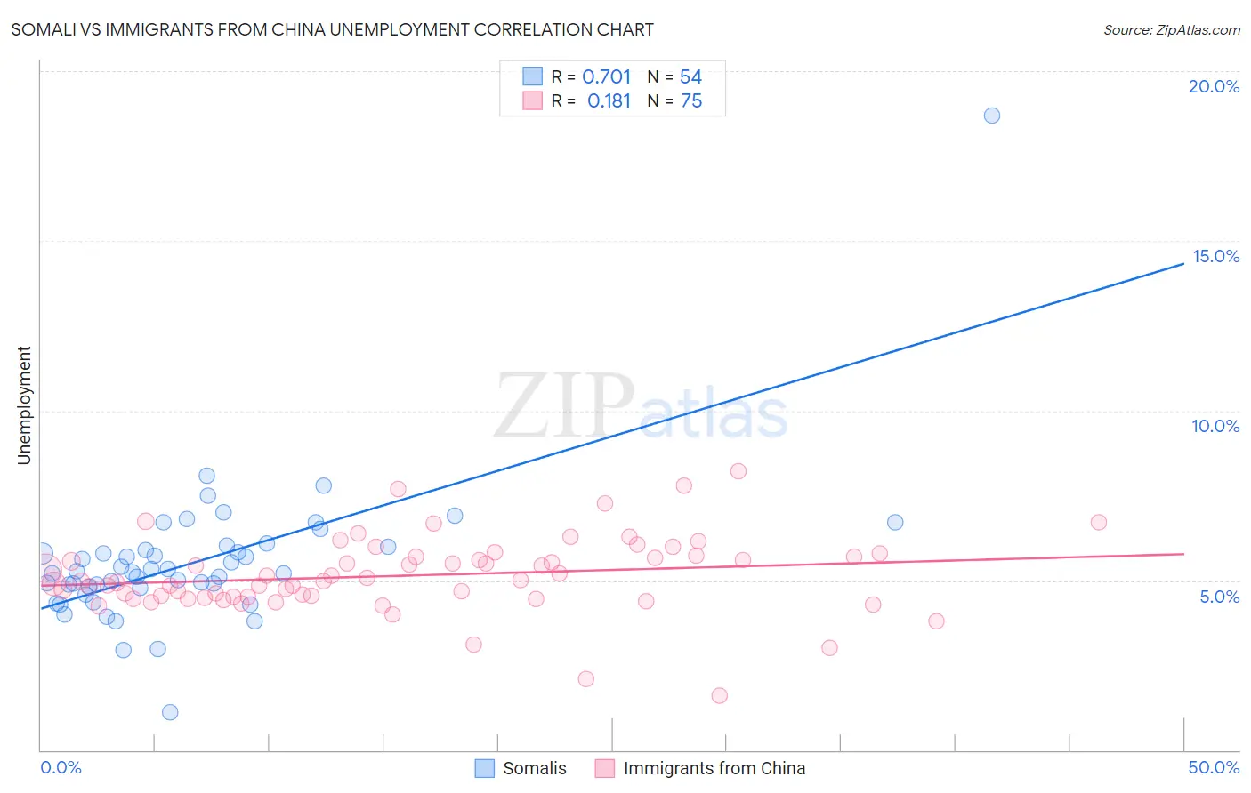 Somali vs Immigrants from China Unemployment