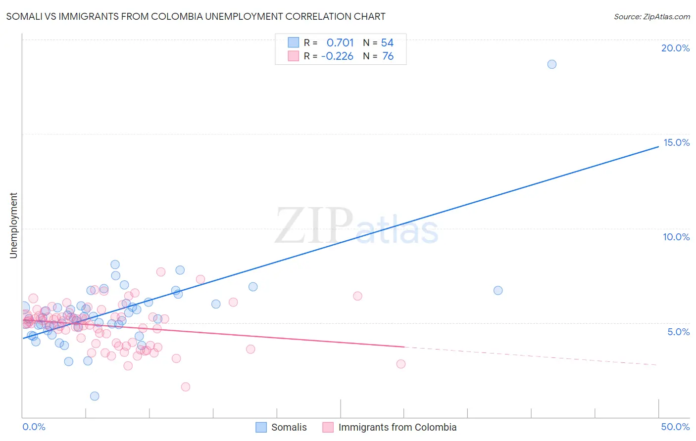 Somali vs Immigrants from Colombia Unemployment