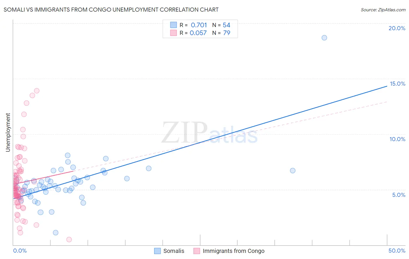 Somali vs Immigrants from Congo Unemployment