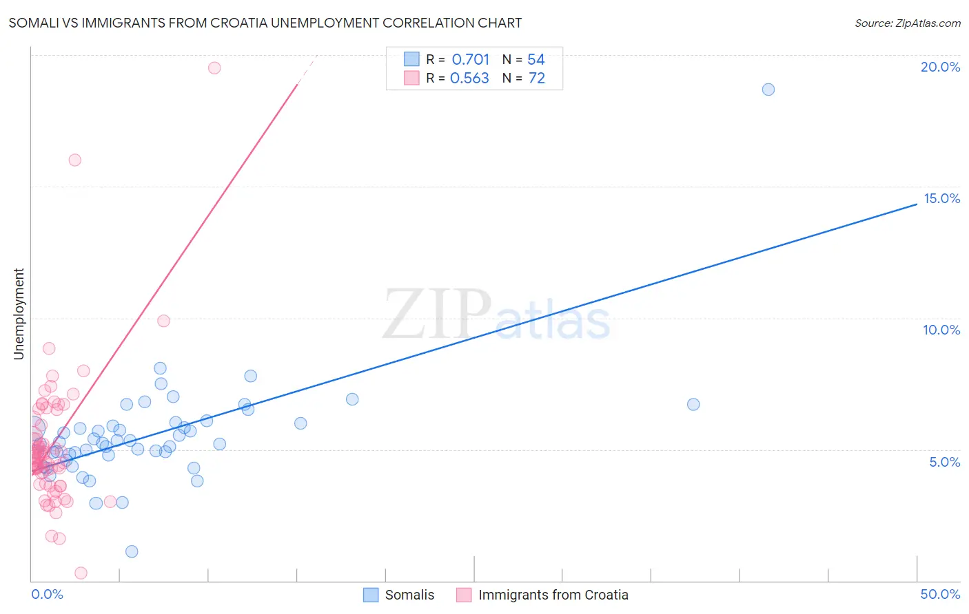 Somali vs Immigrants from Croatia Unemployment