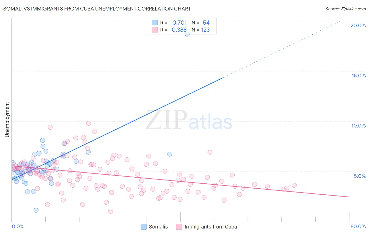 Somali vs Immigrants from Cuba Unemployment