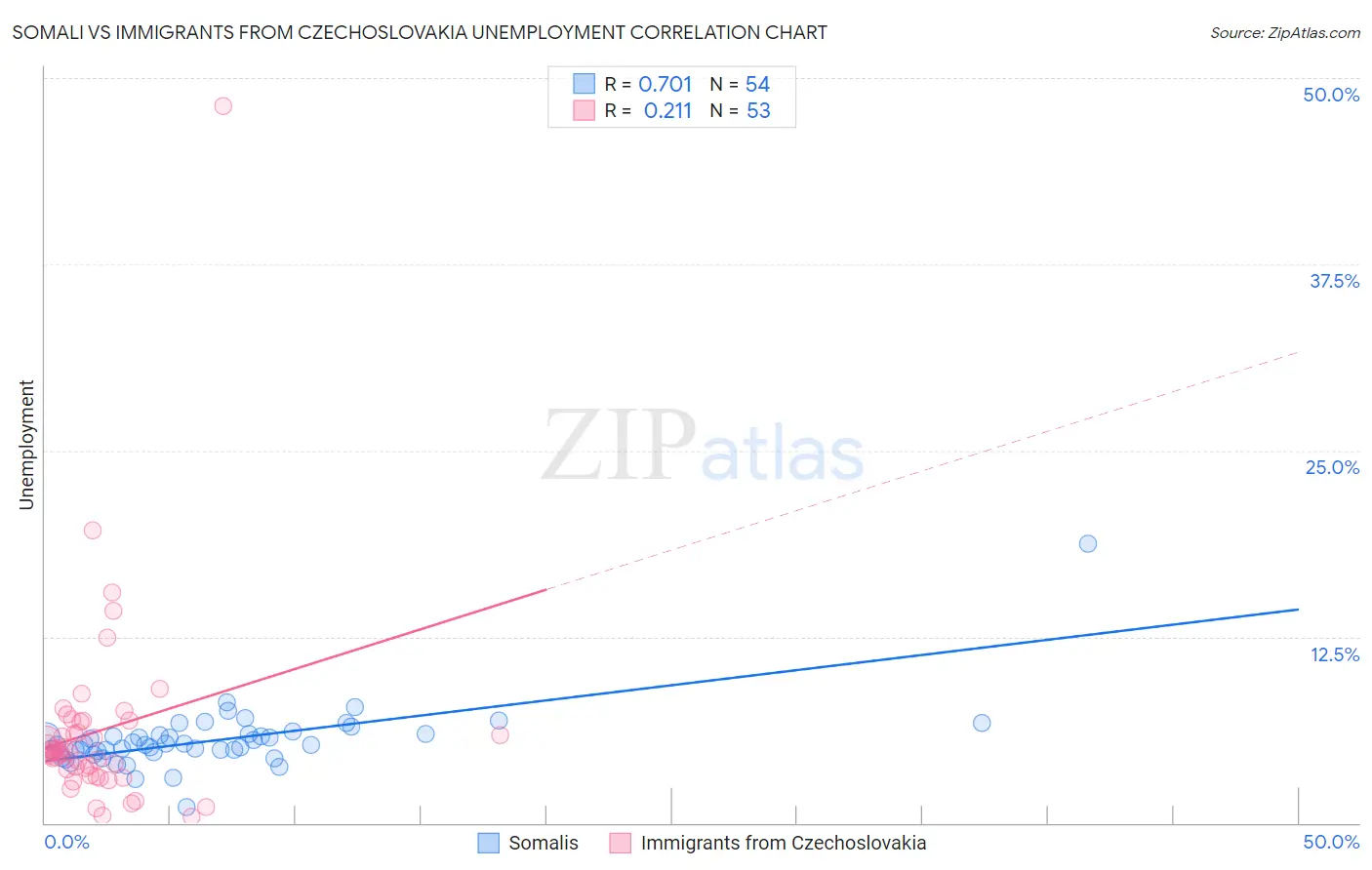 Somali vs Immigrants from Czechoslovakia Unemployment