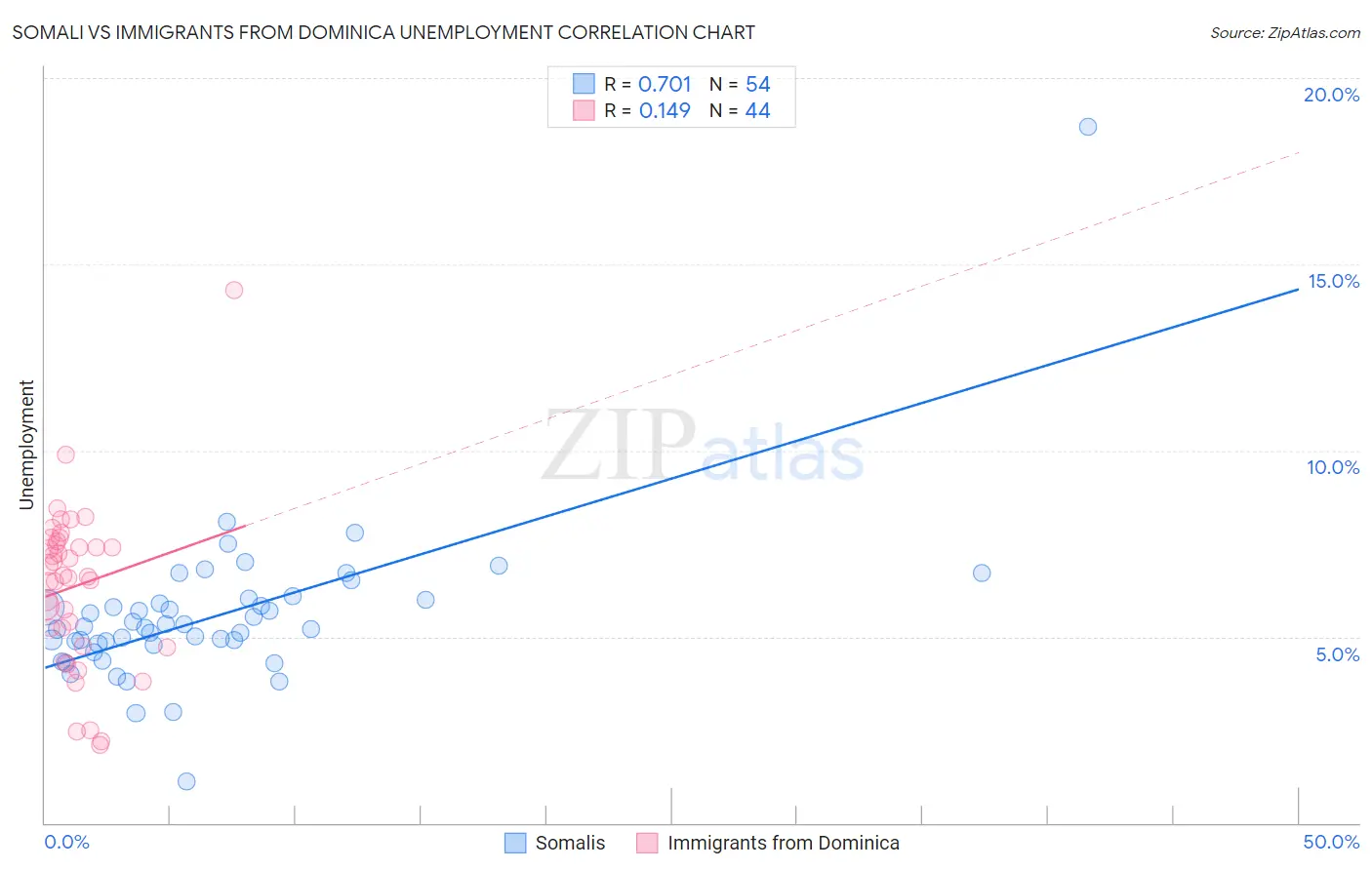 Somali vs Immigrants from Dominica Unemployment