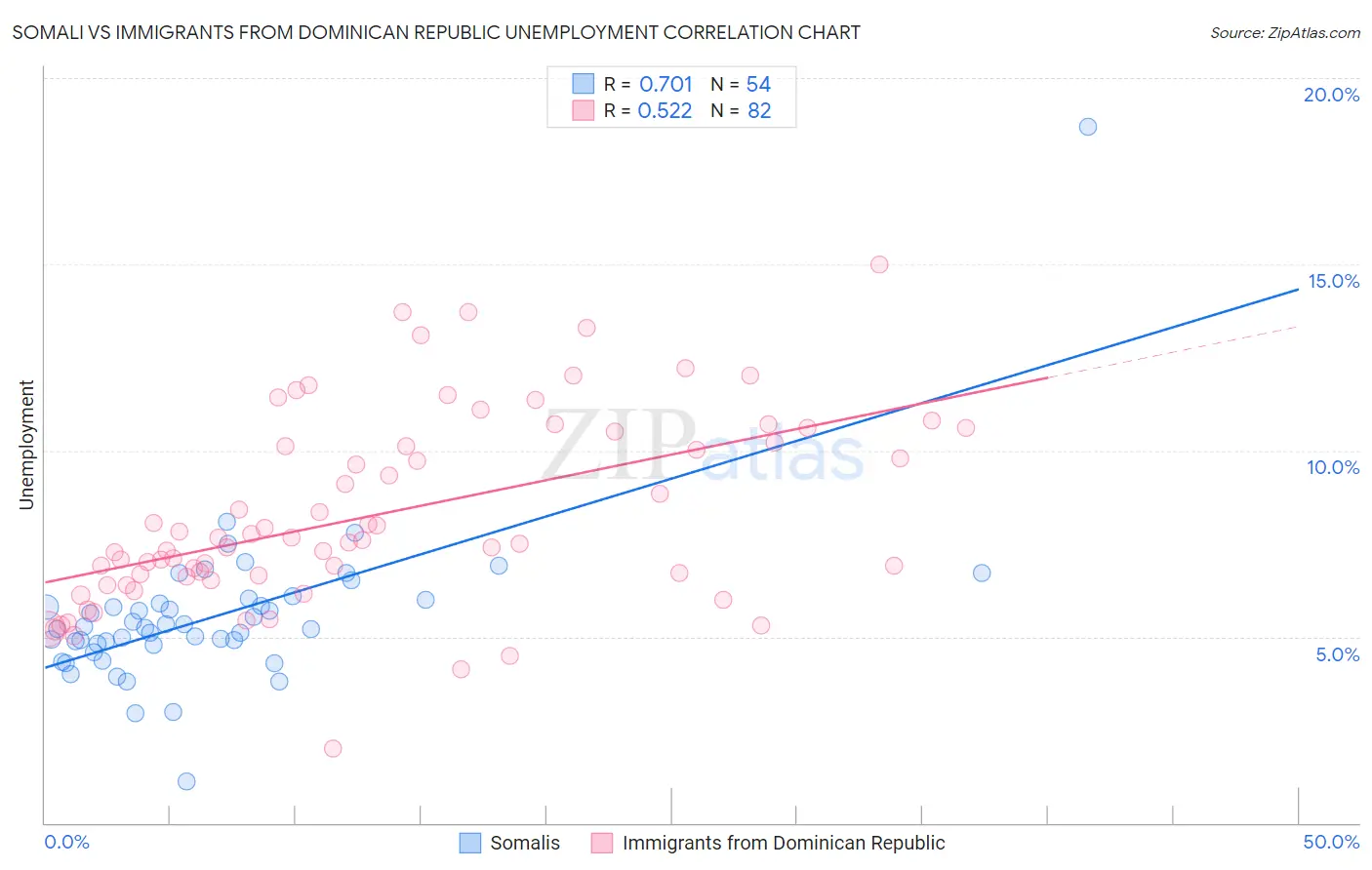 Somali vs Immigrants from Dominican Republic Unemployment