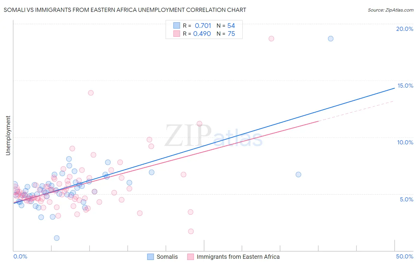 Somali vs Immigrants from Eastern Africa Unemployment