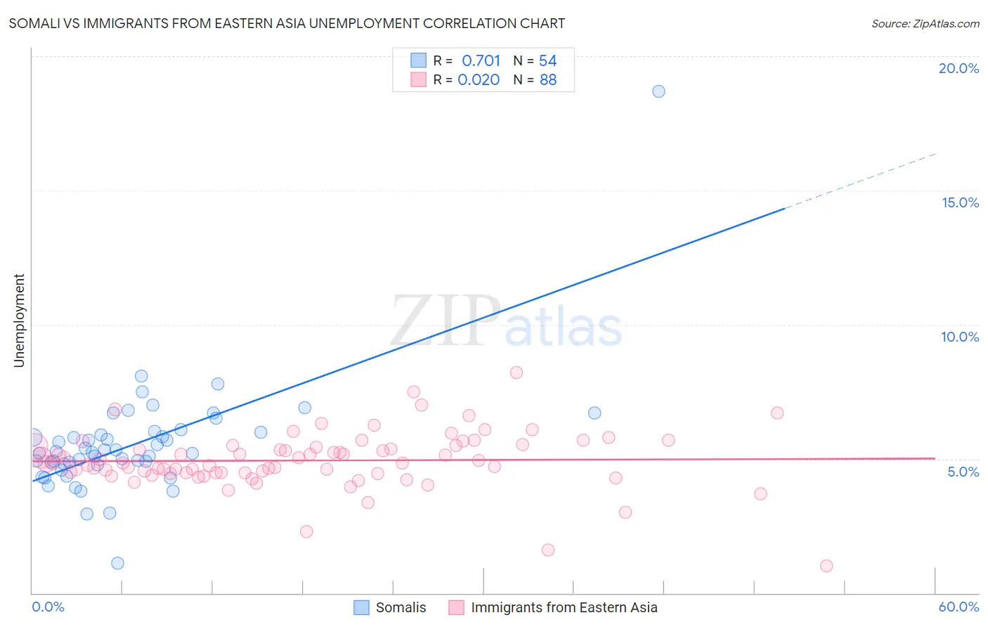 Somali vs Immigrants from Eastern Asia Unemployment