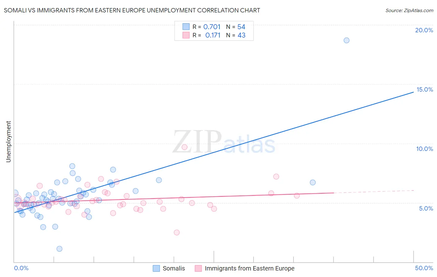 Somali vs Immigrants from Eastern Europe Unemployment