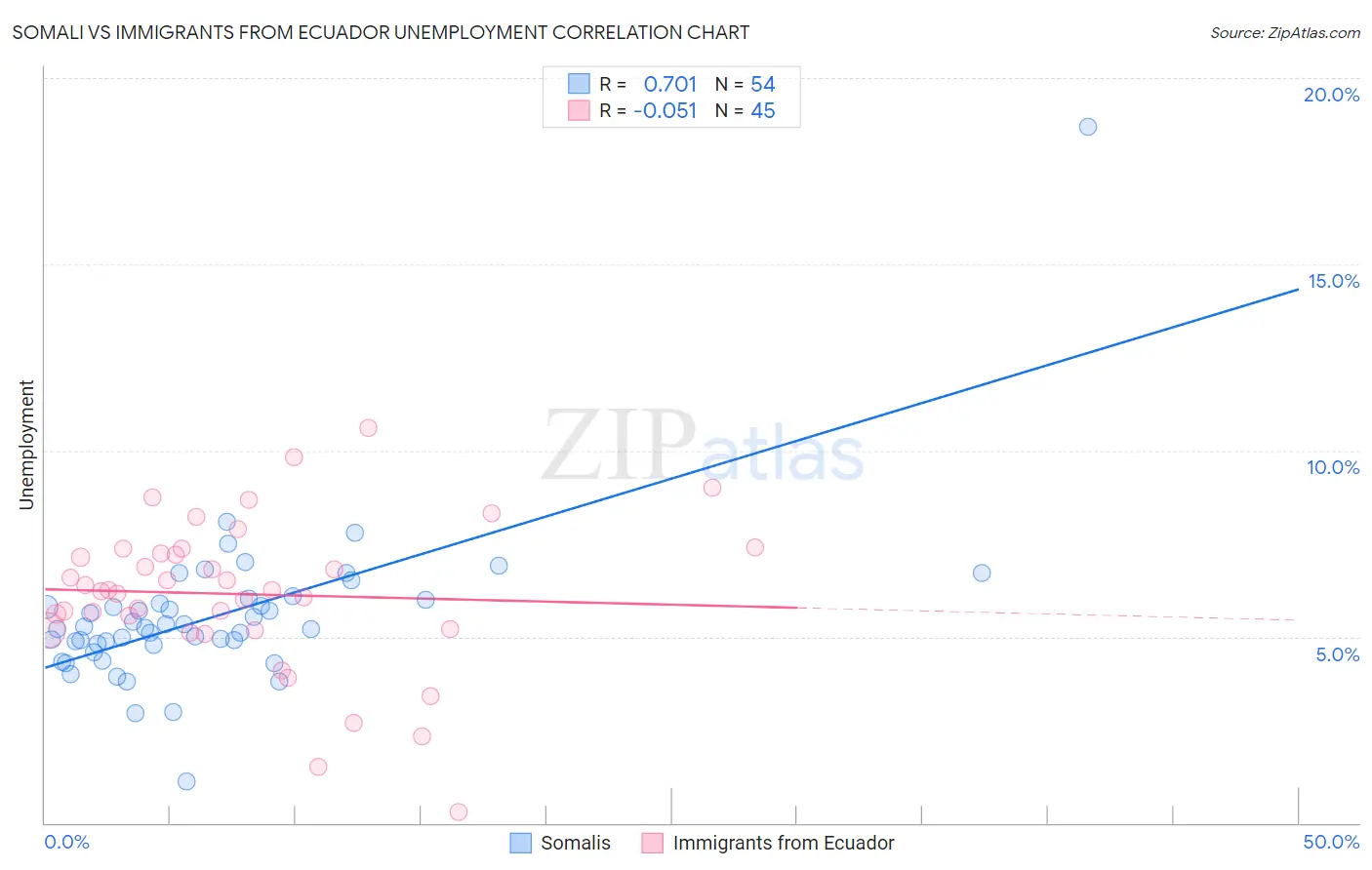 Somali vs Immigrants from Ecuador Unemployment