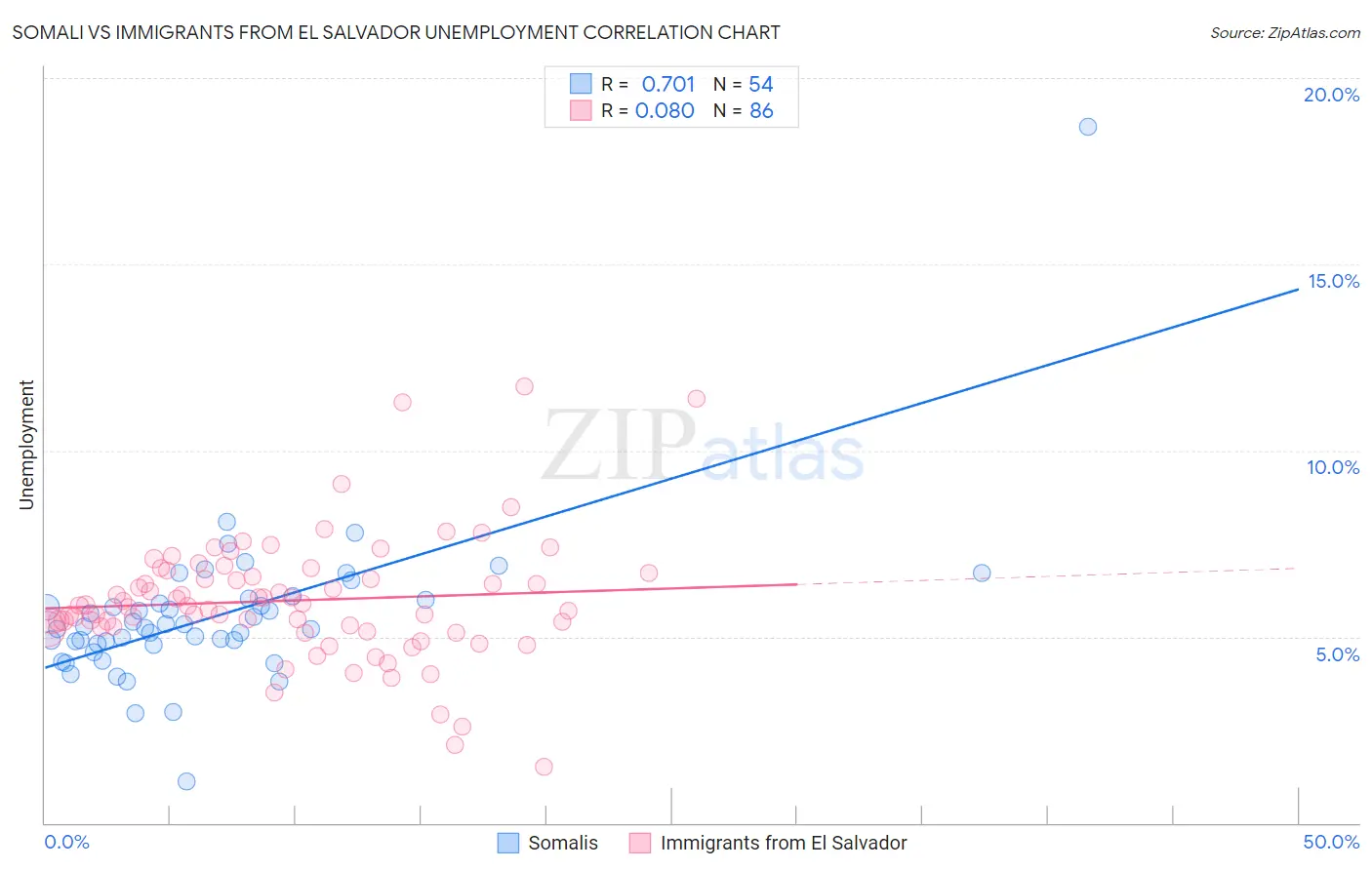 Somali vs Immigrants from El Salvador Unemployment