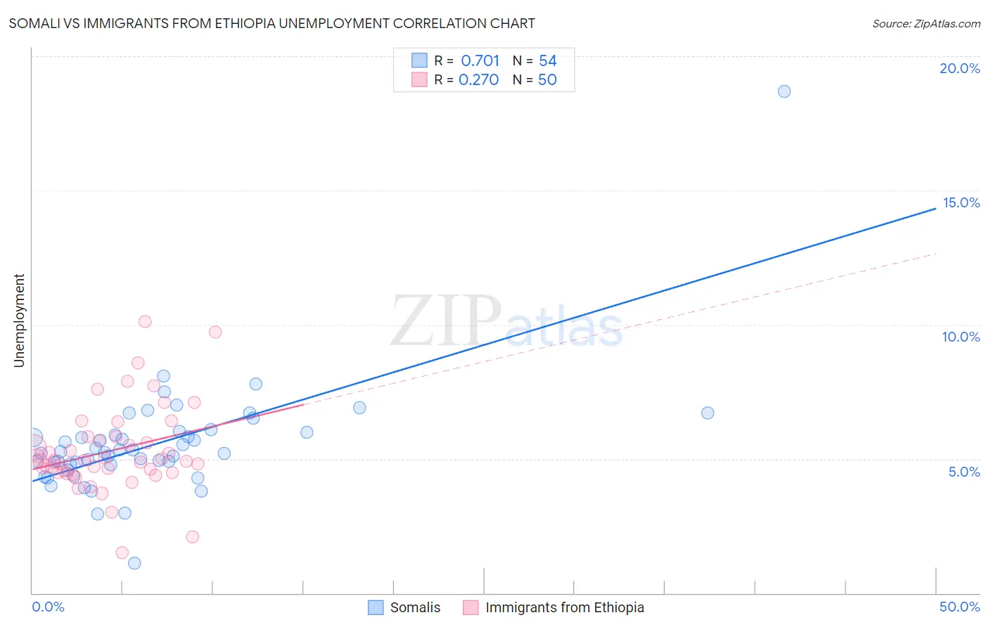 Somali vs Immigrants from Ethiopia Unemployment