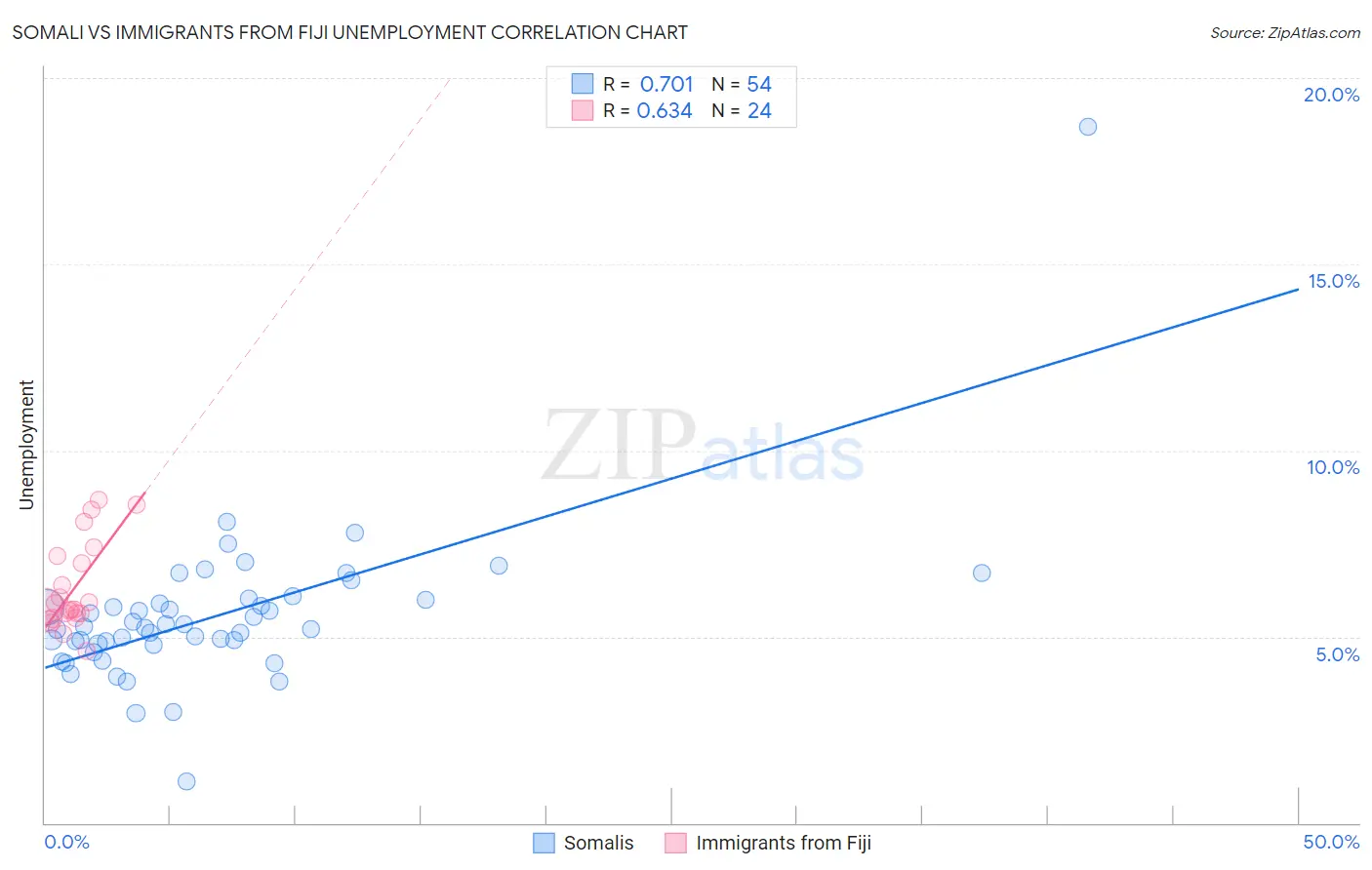 Somali vs Immigrants from Fiji Unemployment