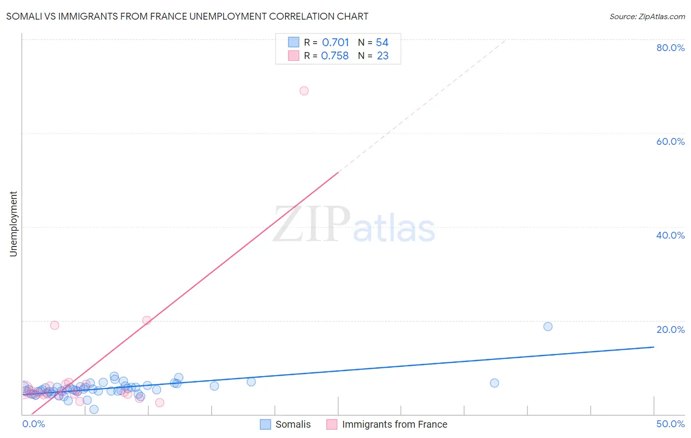 Somali vs Immigrants from France Unemployment