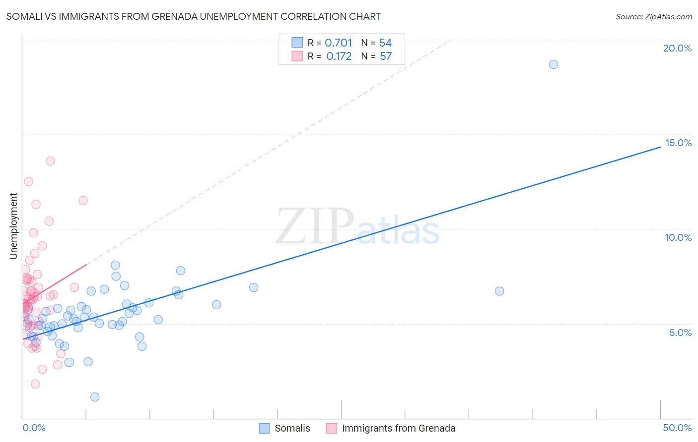 Somali vs Immigrants from Grenada Unemployment