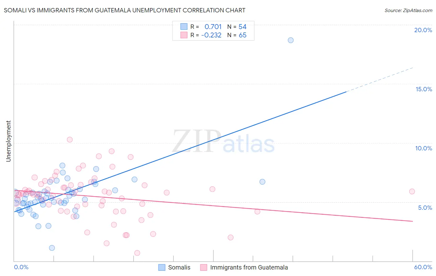 Somali vs Immigrants from Guatemala Unemployment