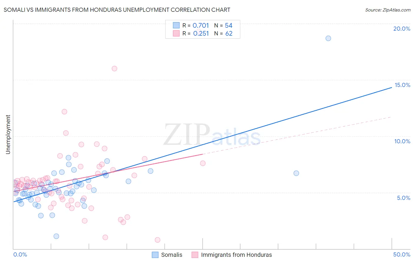 Somali vs Immigrants from Honduras Unemployment