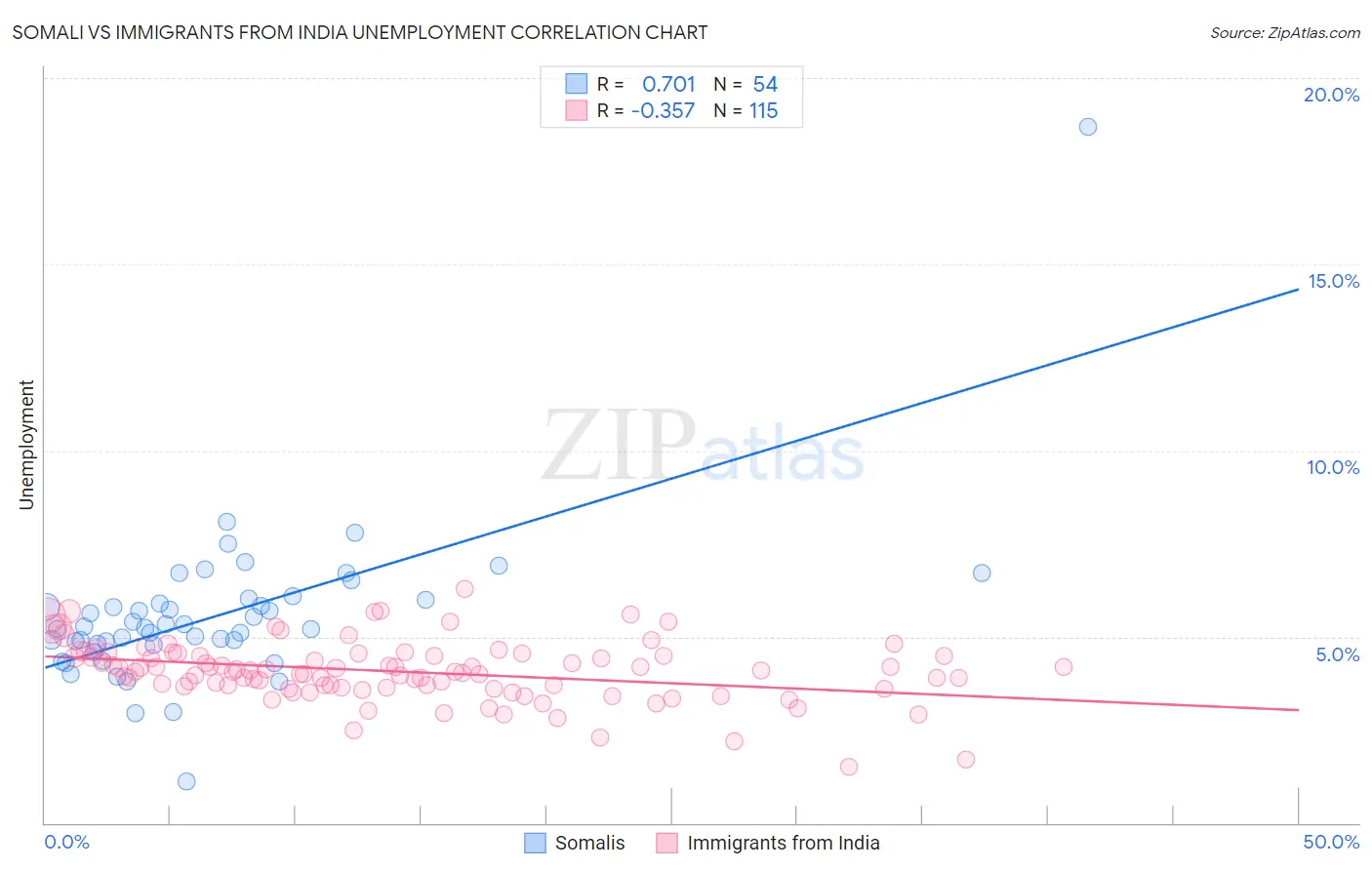 Somali vs Immigrants from India Unemployment