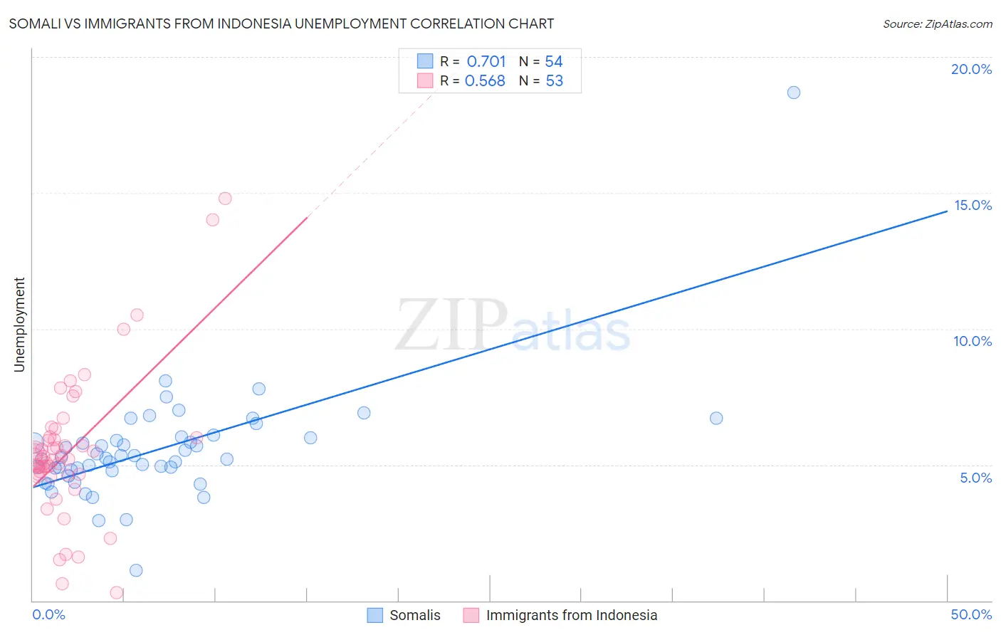 Somali vs Immigrants from Indonesia Unemployment