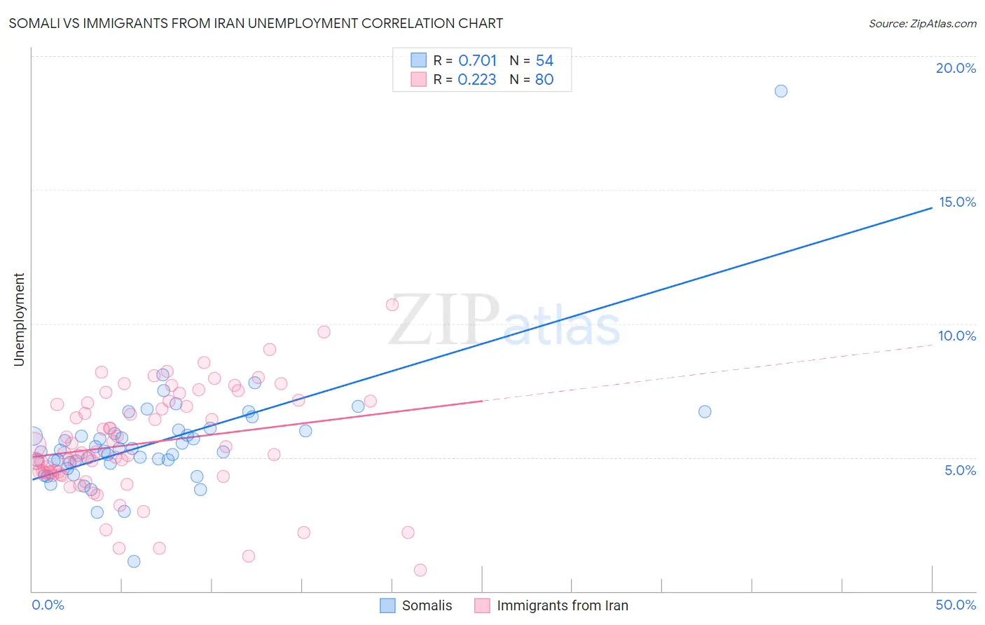 Somali vs Immigrants from Iran Unemployment