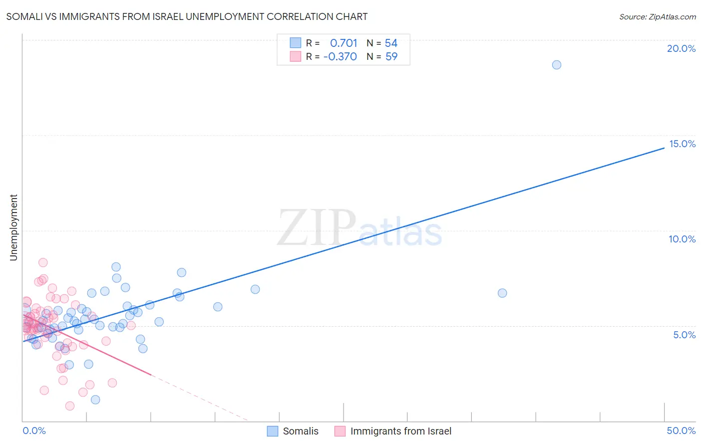 Somali vs Immigrants from Israel Unemployment