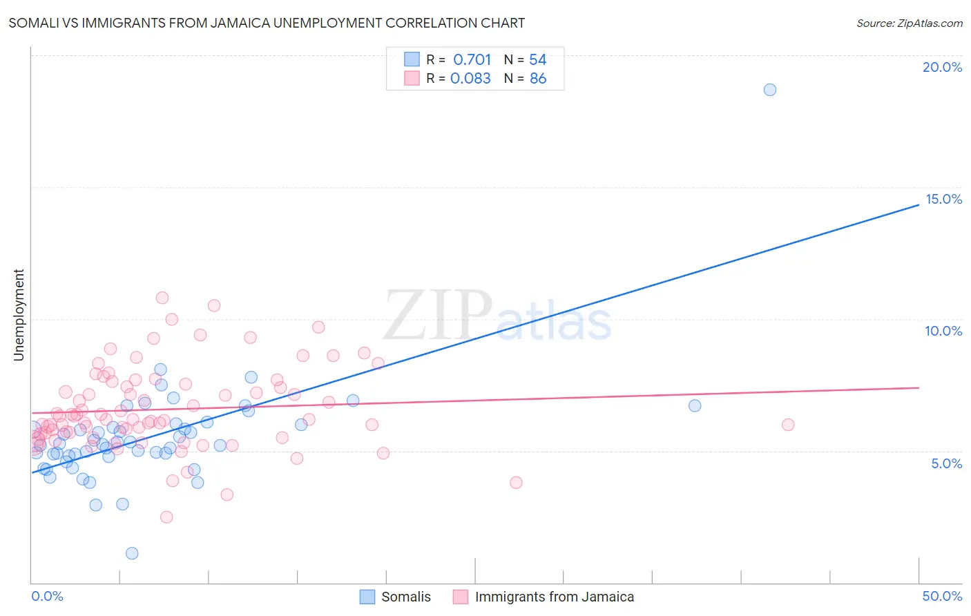 Somali vs Immigrants from Jamaica Unemployment