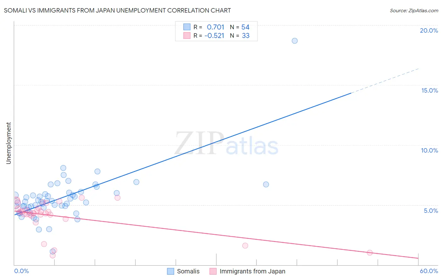 Somali vs Immigrants from Japan Unemployment