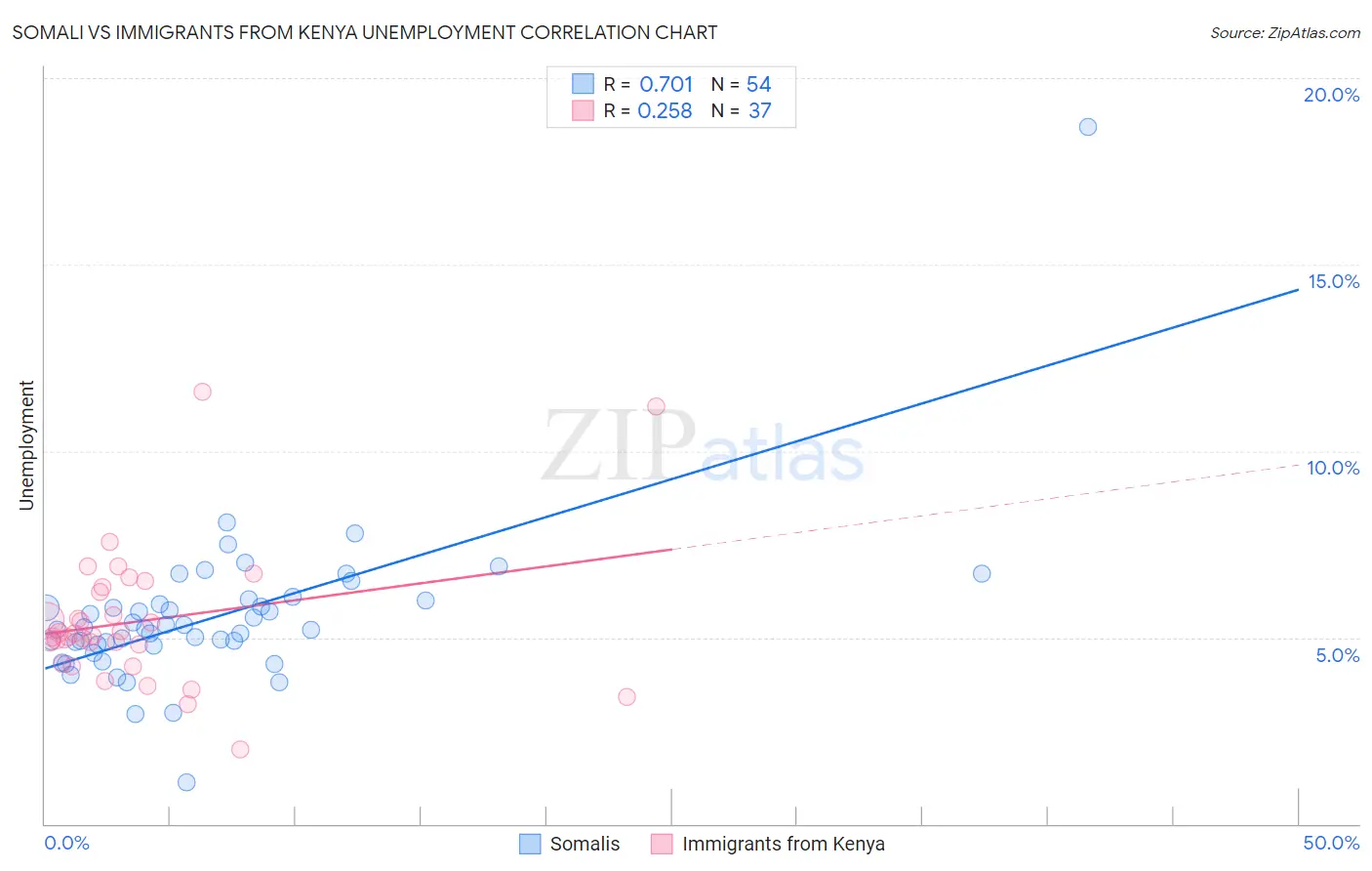 Somali vs Immigrants from Kenya Unemployment