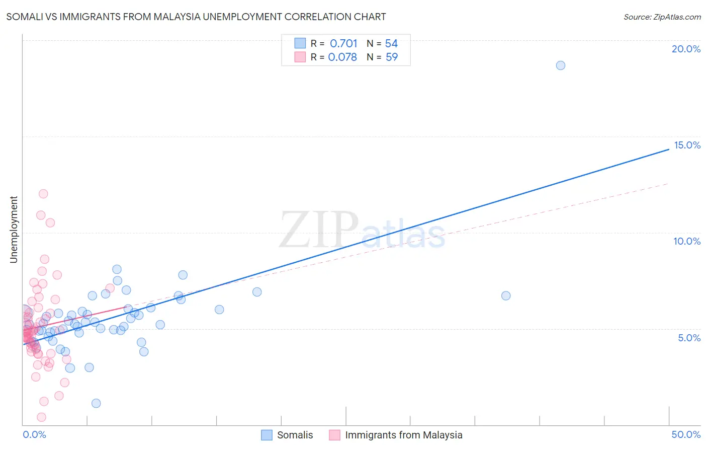 Somali vs Immigrants from Malaysia Unemployment