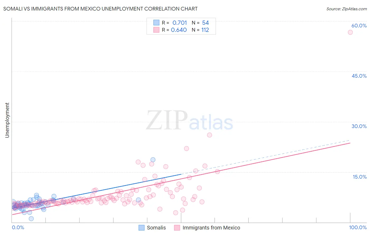 Somali vs Immigrants from Mexico Unemployment