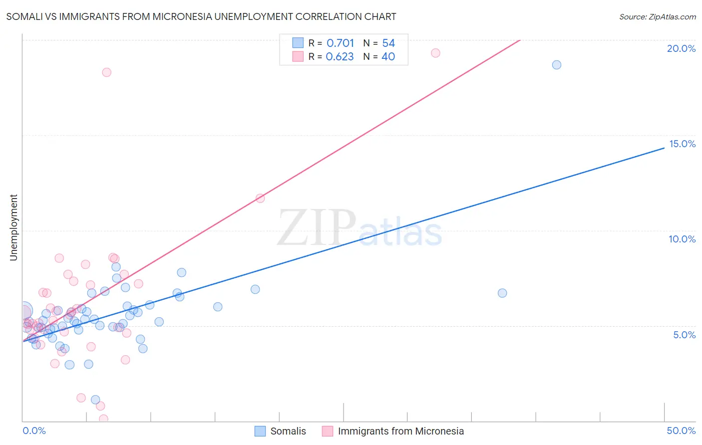 Somali vs Immigrants from Micronesia Unemployment