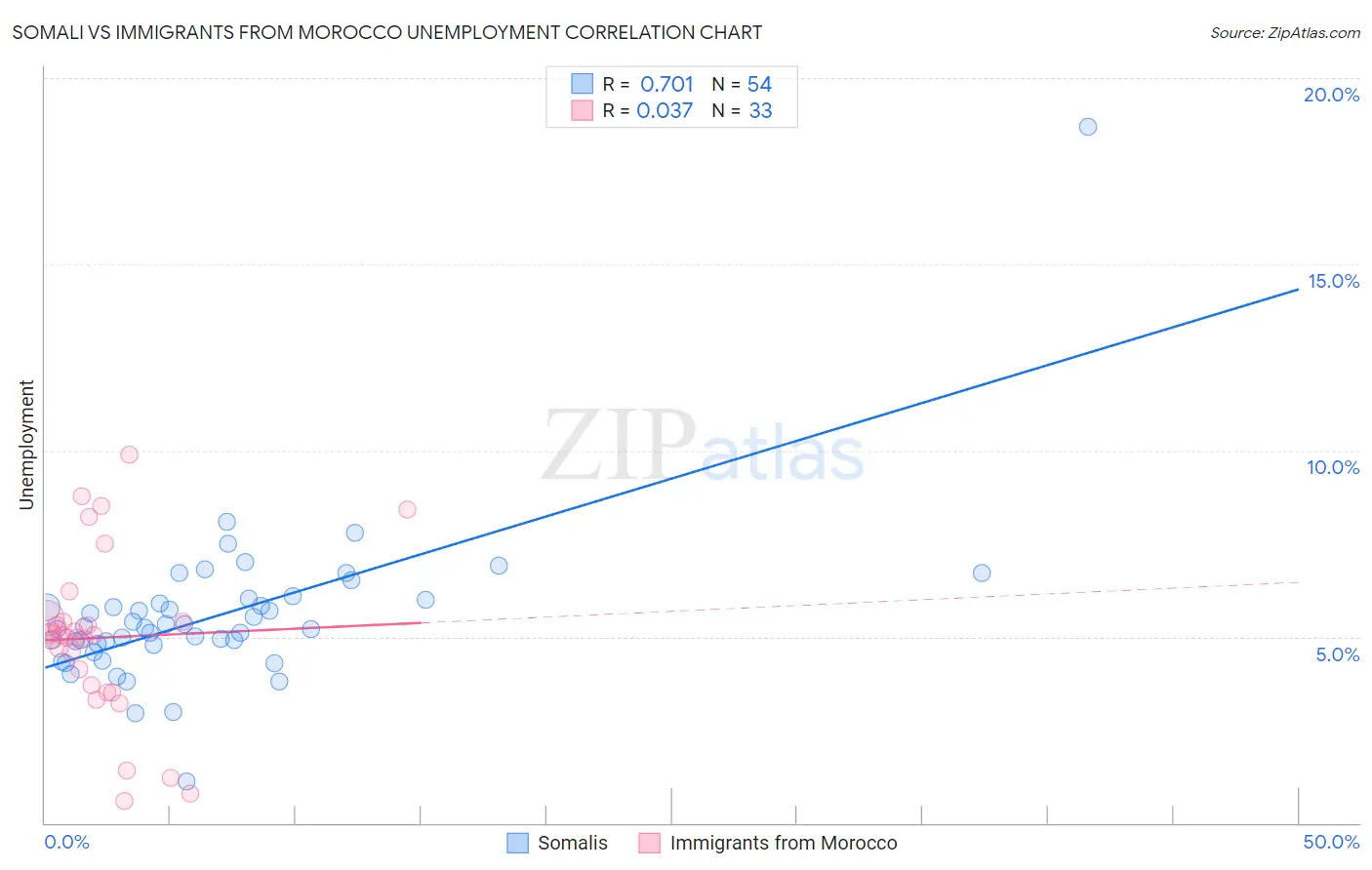 Somali vs Immigrants from Morocco Unemployment
