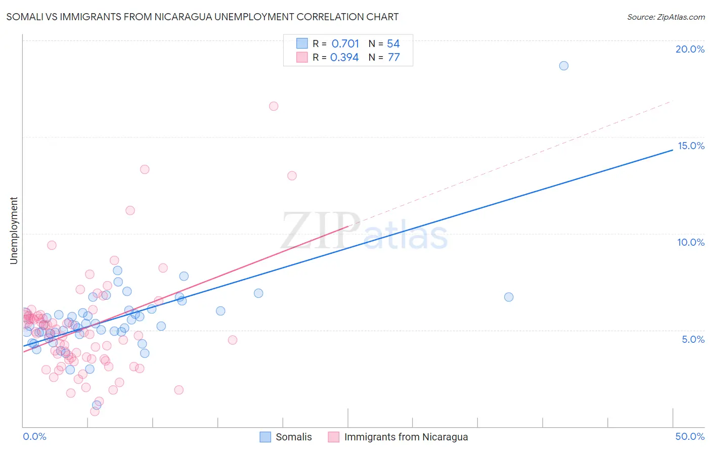 Somali vs Immigrants from Nicaragua Unemployment